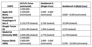 2da3845e-45a5-55e7-9208-399c63934ed4 A19 Pro chip benchmarks leak