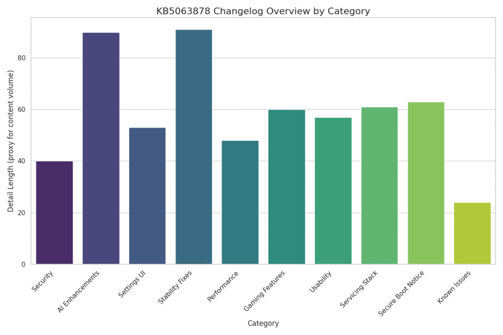 changelog-category-1024x683 August 2025 Cumulative Update for Windows 11 Version 24H2 (KB5063878 โ Build 26100.4946)